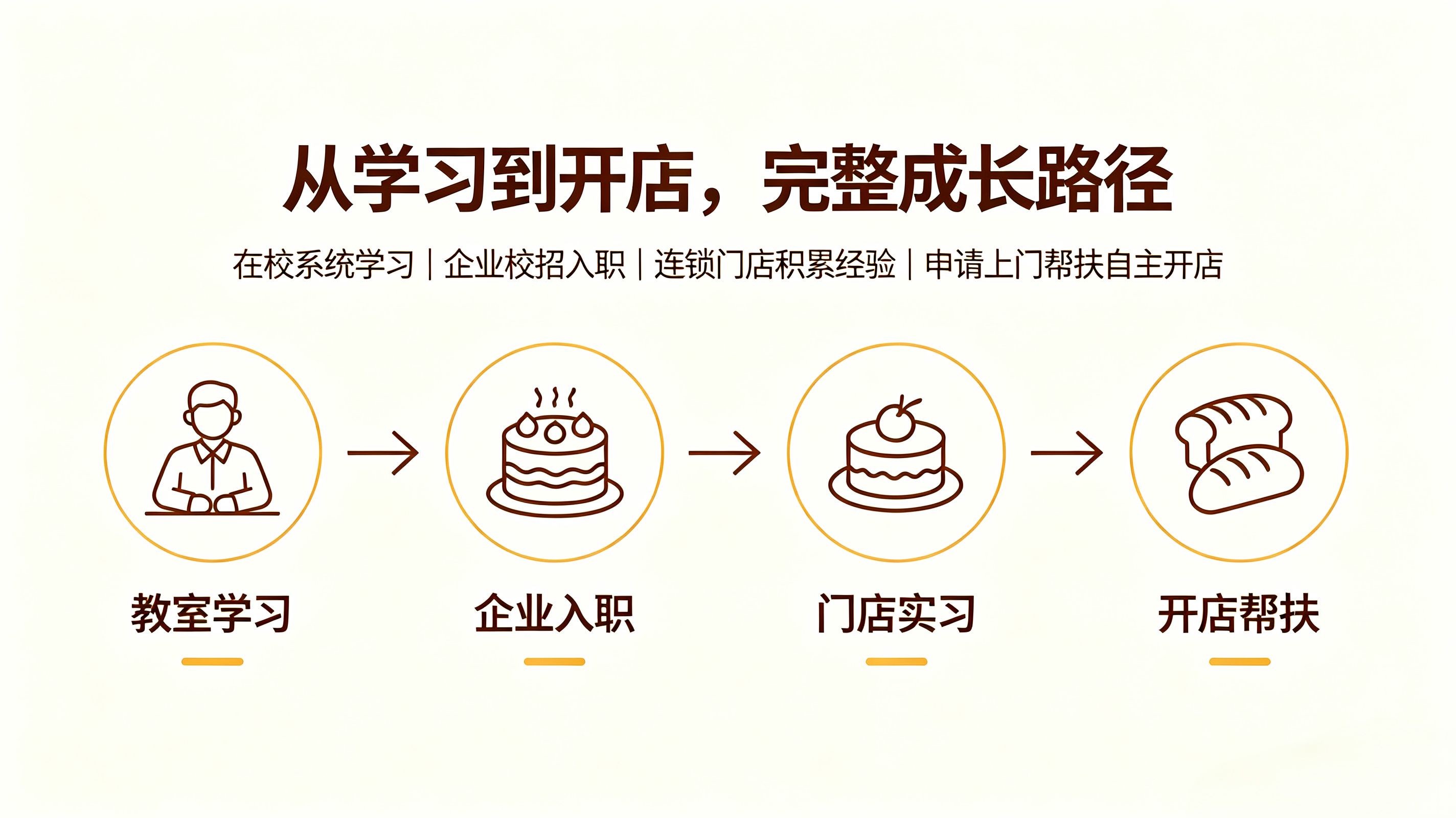 烘焙培训 哪里学蛋糕好